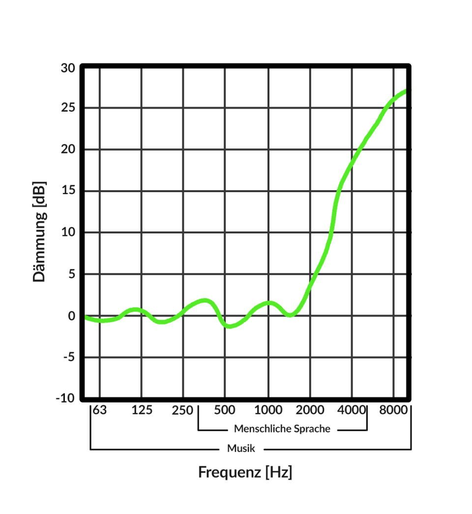 Diagramm das zeigt, dass Pflanzen nur hohe Frequenzen ab 2000 Hz schalldämmen können.